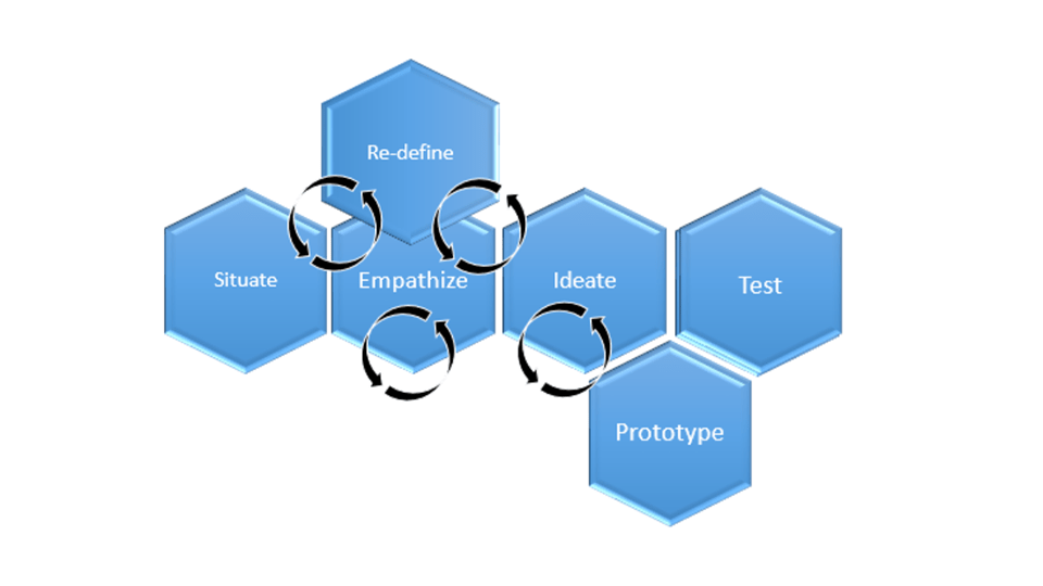 Read more about the article Engaging Through Design Thinking: Catalyzing Integration, Iteration, Innovation, and Implementation